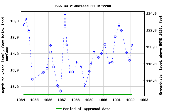 Graph of groundwater level data at USGS 331213081444900 AK-2280