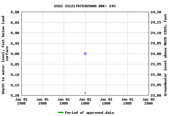 Graph of groundwater level data at USGS 331217079365809 BRK- 243