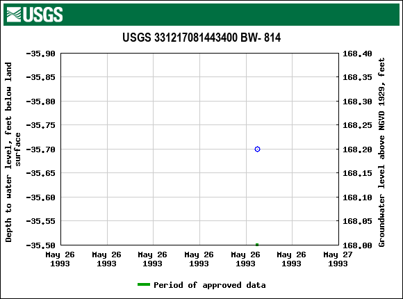 Graph of groundwater level data at USGS 331217081443400 BW- 814