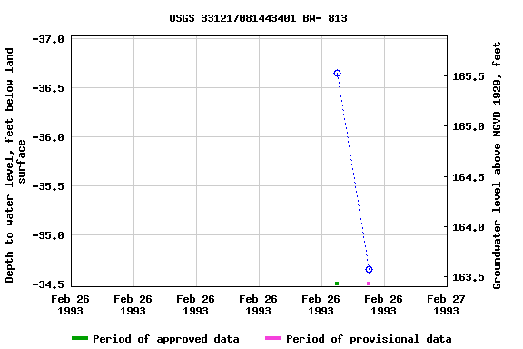 Graph of groundwater level data at USGS 331217081443401 BW- 813