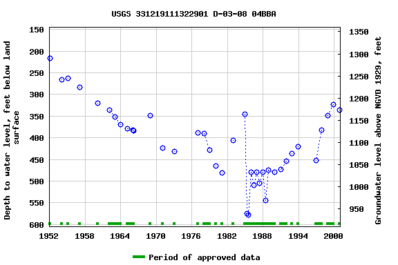 Graph of groundwater level data at USGS 331219111322901 D-03-08 04BBA