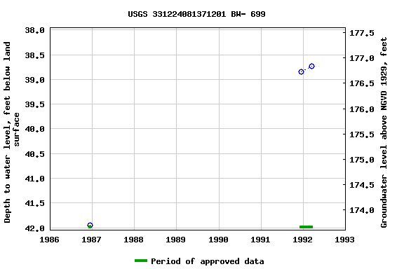 Graph of groundwater level data at USGS 331224081371201 BW- 699