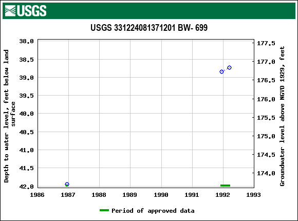 Graph of groundwater level data at USGS 331224081371201 BW- 699