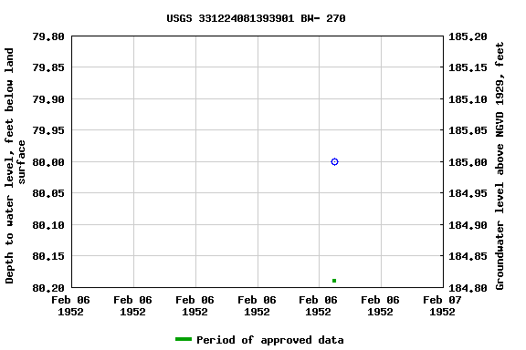 Graph of groundwater level data at USGS 331224081393901 BW- 270