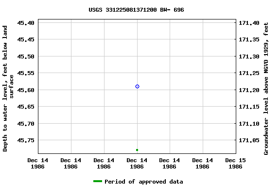 Graph of groundwater level data at USGS 331225081371200 BW- 696