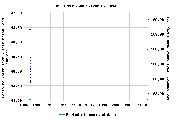 Graph of groundwater level data at USGS 331225081371202 BW- 694