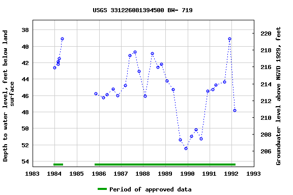 Graph of groundwater level data at USGS 331226081394500 BW- 719