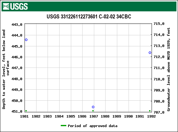 Graph of groundwater level data at USGS 331226112273601 C-02-02 34CBC