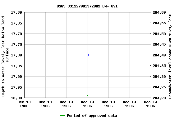 Graph of groundwater level data at USGS 331227081372902 BW- 691