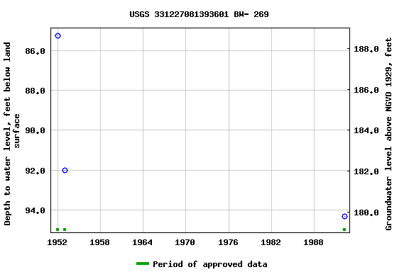 Graph of groundwater level data at USGS 331227081393601 BW- 269