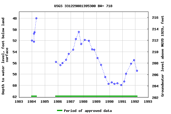 Graph of groundwater level data at USGS 331229081395300 BW- 718