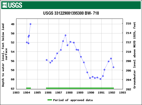 Graph of groundwater level data at USGS 331229081395300 BW- 718