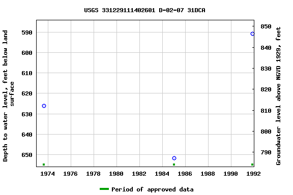 Graph of groundwater level data at USGS 331229111402601 D-02-07 31DCA