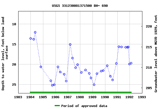 Graph of groundwater level data at USGS 331230081371500 BW- 690