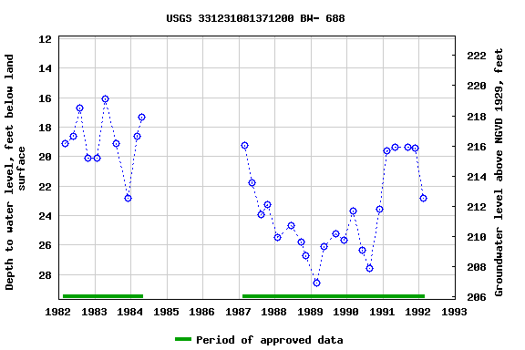 Graph of groundwater level data at USGS 331231081371200 BW- 688