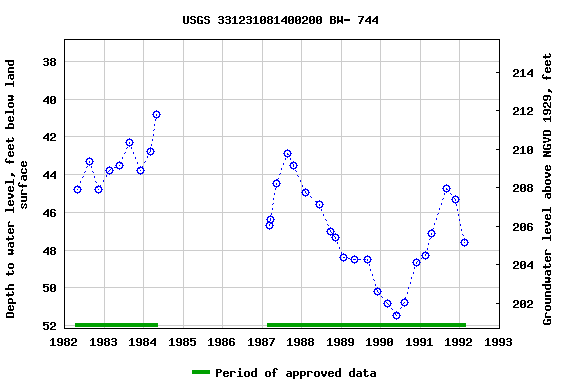 Graph of groundwater level data at USGS 331231081400200 BW- 744