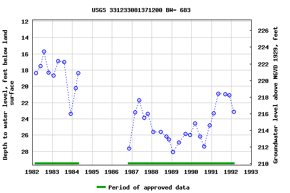 Graph of groundwater level data at USGS 331233081371200 BW- 683