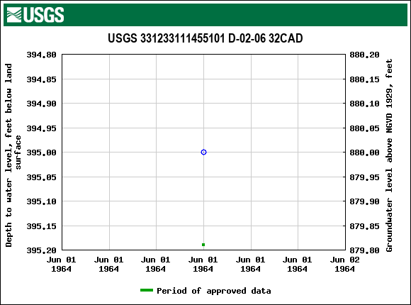 Graph of groundwater level data at USGS 331233111455101 D-02-06 32CAD