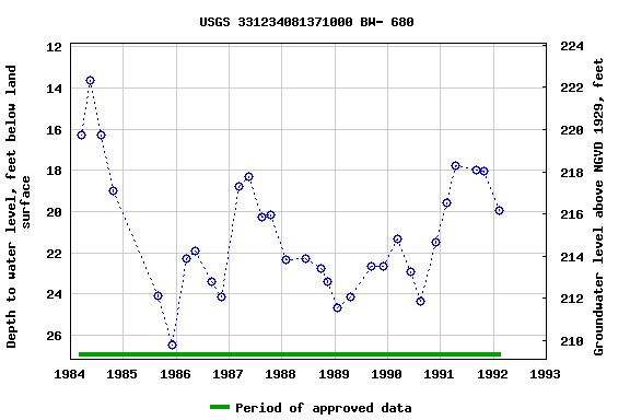 Graph of groundwater level data at USGS 331234081371000 BW- 680