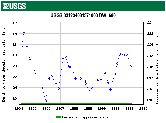 Graph of groundwater level data at USGS 331234081371000 BW- 680