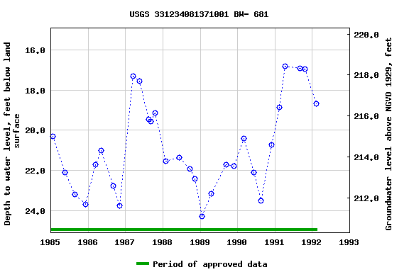 Graph of groundwater level data at USGS 331234081371001 BW- 681