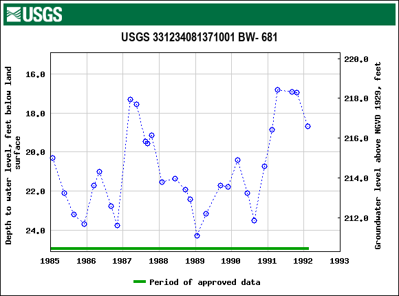 Graph of groundwater level data at USGS 331234081371001 BW- 681