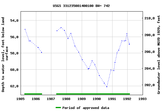 Graph of groundwater level data at USGS 331235081400100 BW- 742