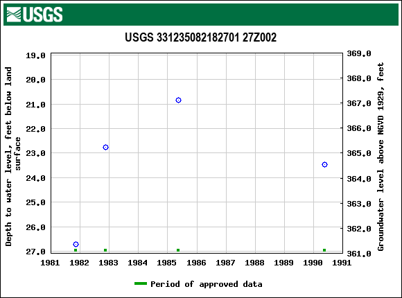 Graph of groundwater level data at USGS 331235082182701 27Z002