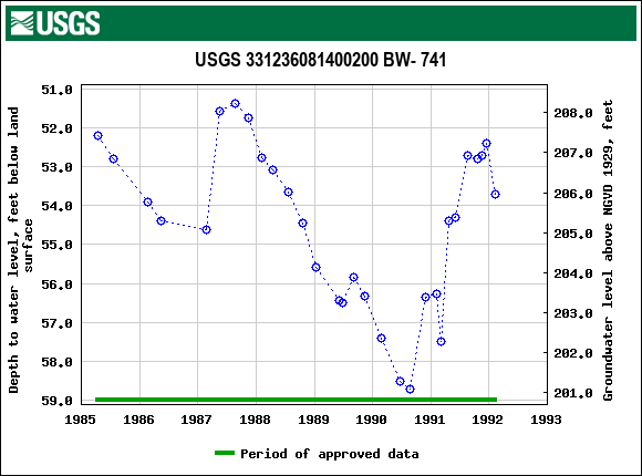 Graph of groundwater level data at USGS 331236081400200 BW- 741