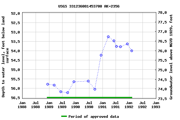 Graph of groundwater level data at USGS 331236081453700 AK-2356