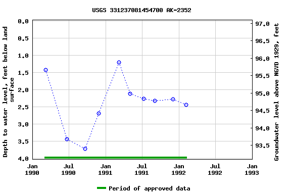 Graph of groundwater level data at USGS 331237081454700 AK-2352