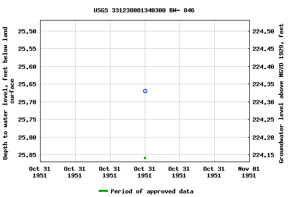 Graph of groundwater level data at USGS 331238081340300 BW- 846