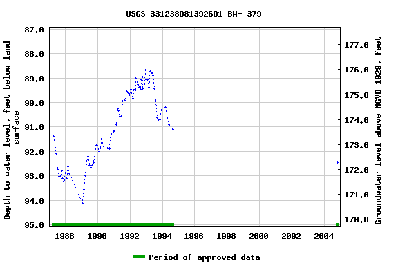 Graph of groundwater level data at USGS 331238081392601 BW- 379