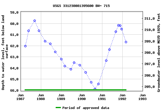 Graph of groundwater level data at USGS 331238081395600 BW- 715