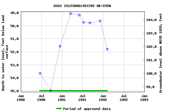 Graph of groundwater level data at USGS 331238081453702 AK-2350