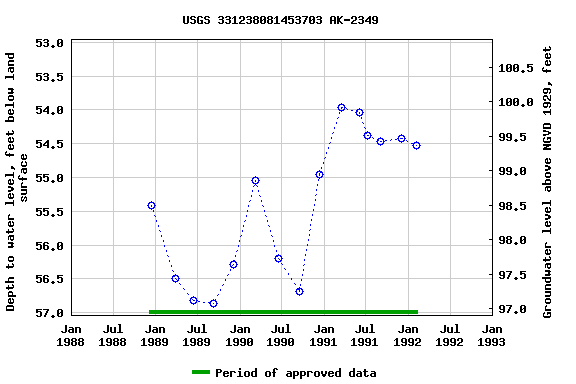 Graph of groundwater level data at USGS 331238081453703 AK-2349