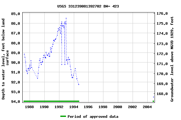 Graph of groundwater level data at USGS 331239081392702 BW- 423