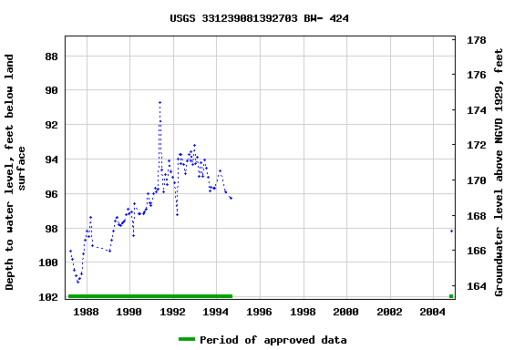 Graph of groundwater level data at USGS 331239081392703 BW- 424