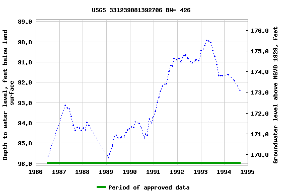 Graph of groundwater level data at USGS 331239081392706 BW- 426