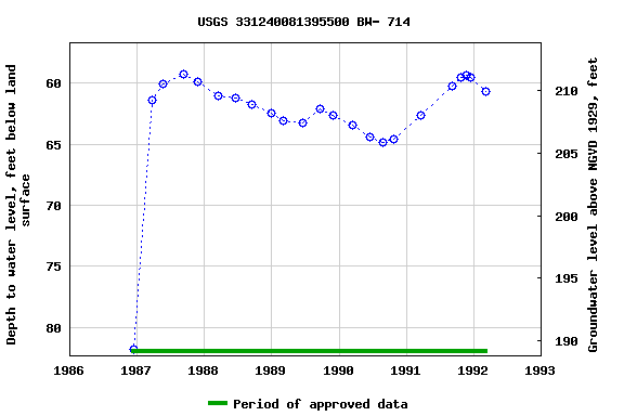 Graph of groundwater level data at USGS 331240081395500 BW- 714