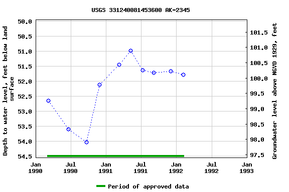 Graph of groundwater level data at USGS 331240081453600 AK-2345