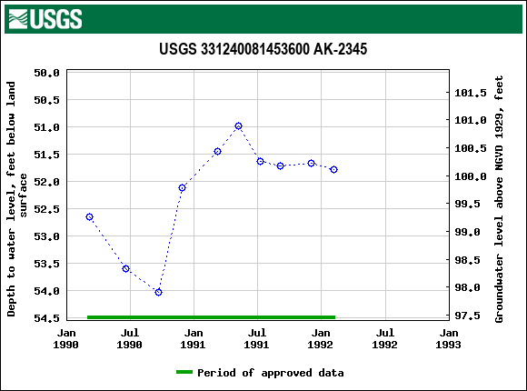 Graph of groundwater level data at USGS 331240081453600 AK-2345