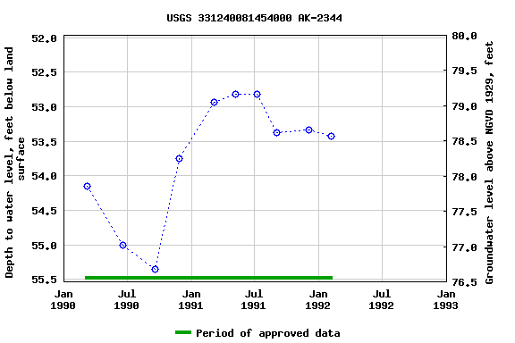 Graph of groundwater level data at USGS 331240081454000 AK-2344