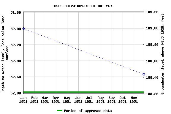 Graph of groundwater level data at USGS 331241081370901 BW- 267