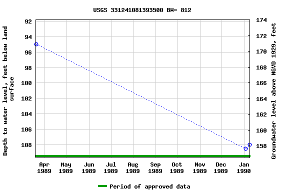 Graph of groundwater level data at USGS 331241081393500 BW- 812