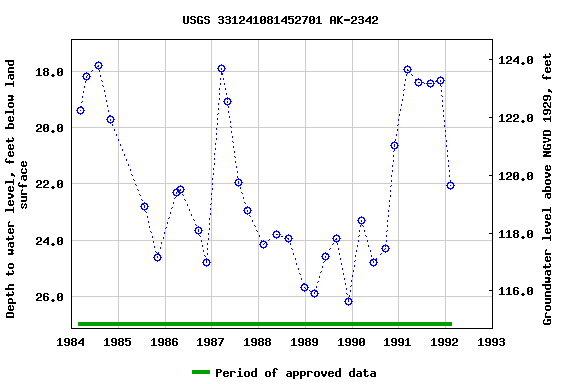 Graph of groundwater level data at USGS 331241081452701 AK-2342