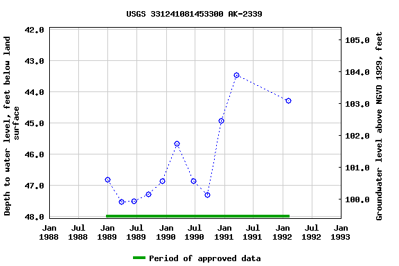 Graph of groundwater level data at USGS 331241081453300 AK-2339