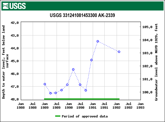 Graph of groundwater level data at USGS 331241081453300 AK-2339