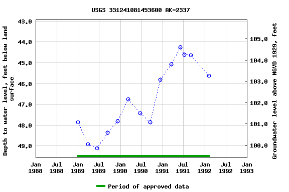 Graph of groundwater level data at USGS 331241081453600 AK-2337