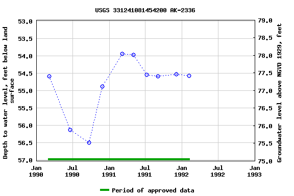 Graph of groundwater level data at USGS 331241081454200 AK-2336